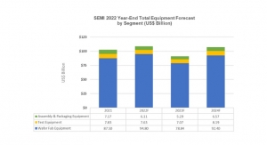 Global Total Semiconductor Equipment Sales Forecast to Reach Record High in 2022: SEMI