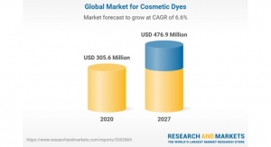 Global Market for Cosmetic Dyes Forecasted to Reach $476.9 Million by 2027