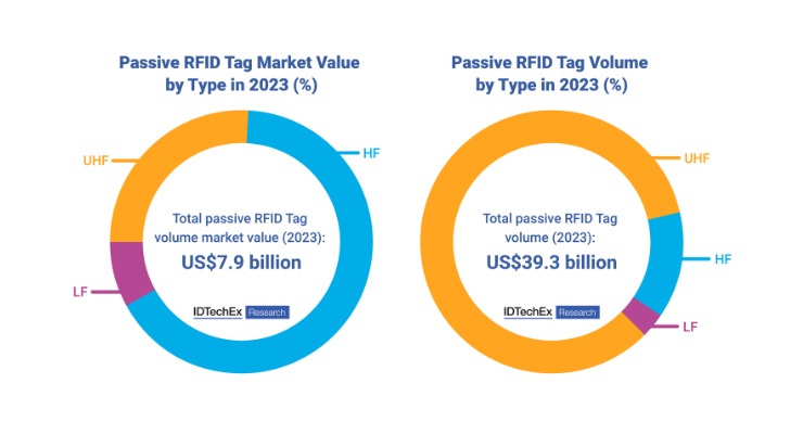 RFID Market Trends for 2023 and the Next Five Years: IDTechEx