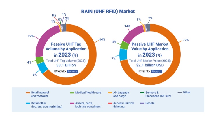 IDTechEx Explores Growth and Market Breakdown of Passive RFID
