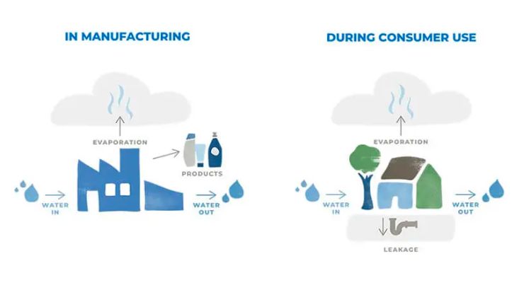 P&G Develops New Method for Estimating Annual Water Used by Consumers