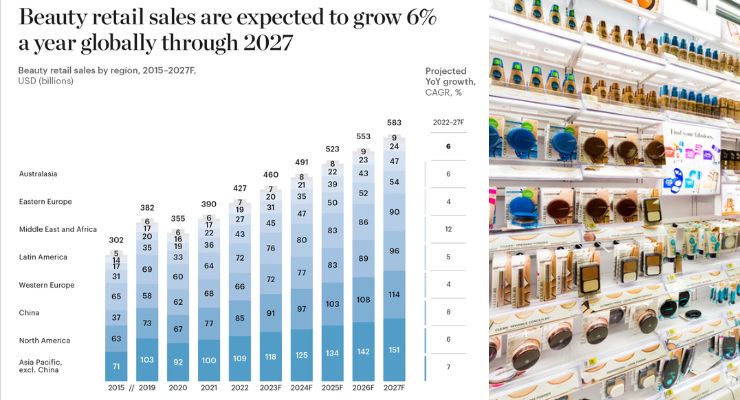 Skincare, Fragrance, Cosmetics & Hair Care Poised for Global Growth: Industry Report