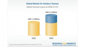 Global Sunless Tanners Market Will Reach $2.3 Billion by 2023