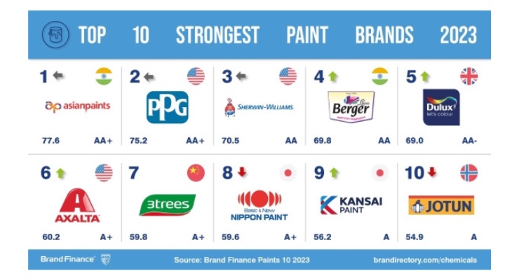 Sherwin-Williams Leads Global Paints Brands in Value: Brand Finance