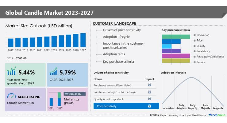Candle Market Size to Grow by $2.8 Billion from 2022 to 2027: Technavio