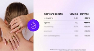 ‘Ageless’ and ‘Revitalizing’ Are the Top-Growing Benefits Searched Alongside Hair Care: Spate 