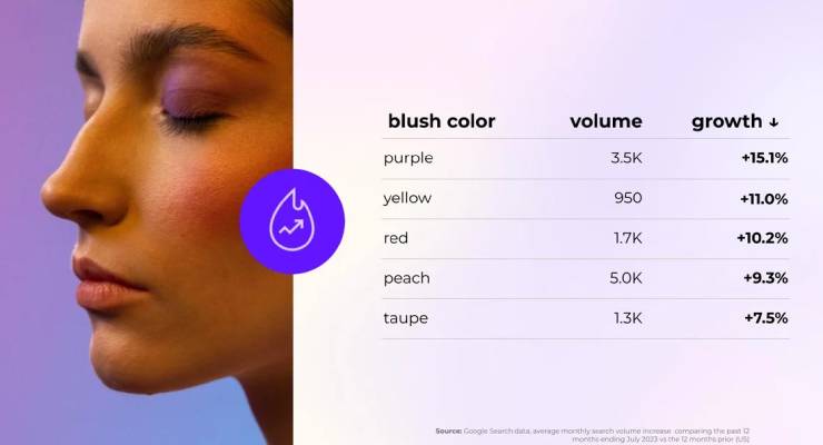 Spate Unveils the Top Growing Blush Colors by Search in the US 