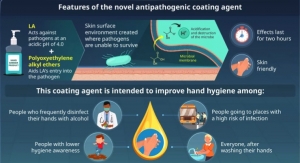 Novel Skin Coating Boosts Natural Antimicrobial Properties: Study