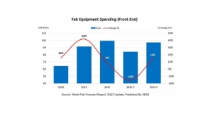 2024 Global Fab Equipment Spending Recovery Expected: SEMI