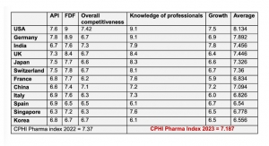 CPHI Annual Survey Provides Insight on Global Pharma Resilience