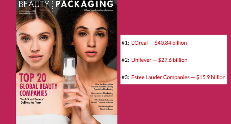 Ranking the Top 20 in Beauty: L’Oréal is #1 with Over $40 Billion in Sales