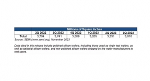 Worldwide Silicon Wafer Shipments Fall in Q3 2023: SEMI