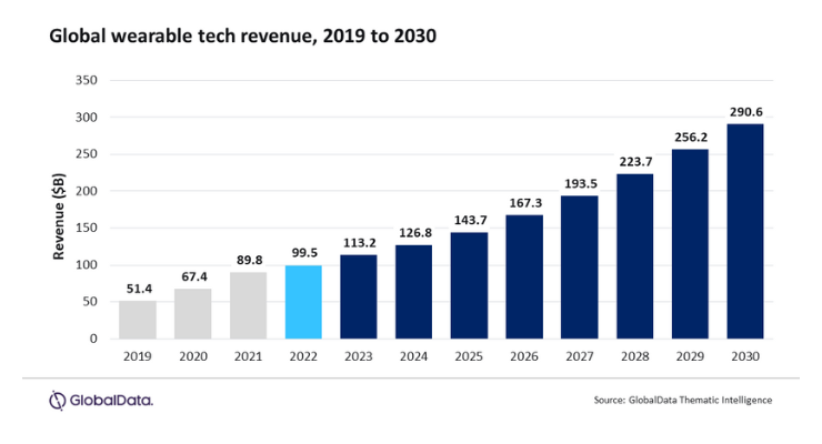 Global Wearable Tech Market to Exceed $290 Billion in 2030