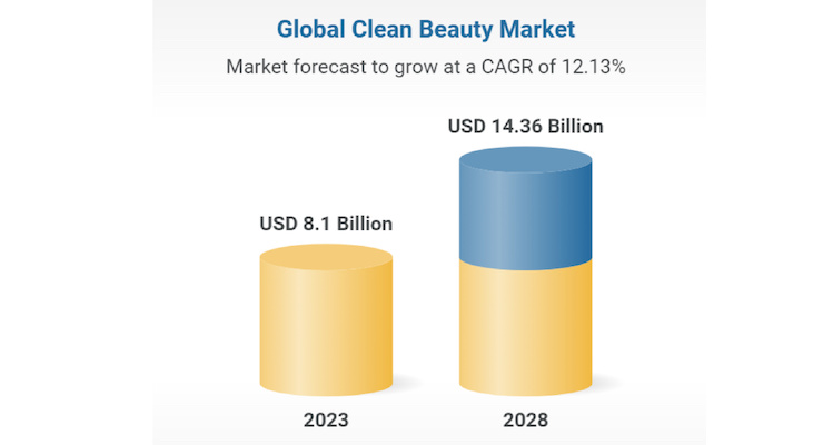 Clean Beauty Market Forecast to Reach Over $14 Billion