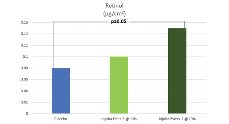 Jojoba Esters Enhance Permeation of Retinol, Resveratrol and CBD Isolate 