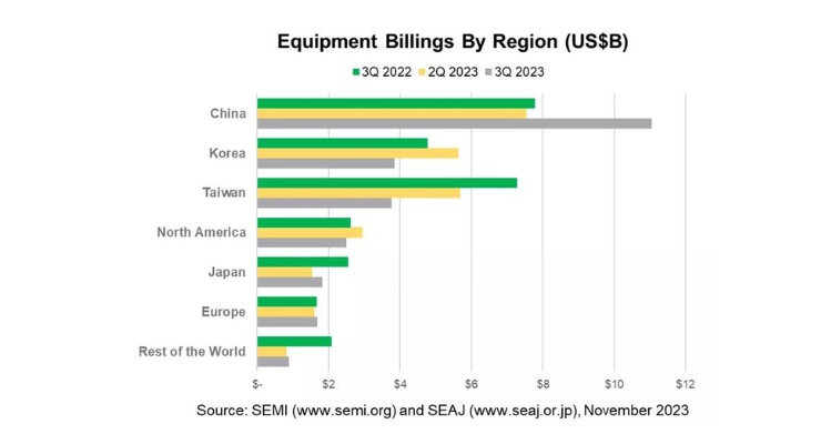 Q3 2023 Global Semiconductor Equipment Billings Drop 11% Year-Over-Year: SEMI
