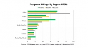 Q3 2023 Global Semiconductor Equipment Billings Drop 11% Year-Over-Year: SEMI