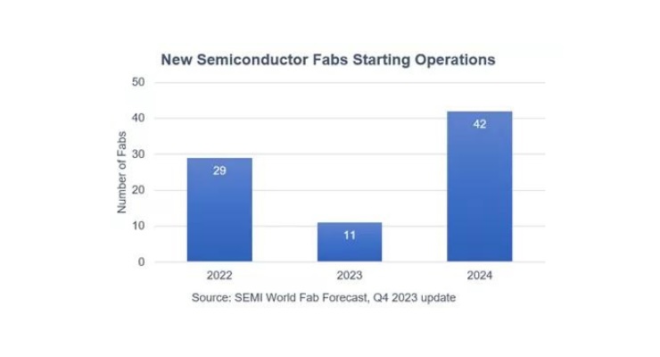SEMI Projects Semiconductor Capacity to Reach Record in 2024