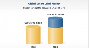 Global smart label market to reach $55.55 billion by 2030