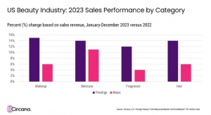 Growth of U.S. Beauty Industry Is ‘Phenomenal,’ Says Circana