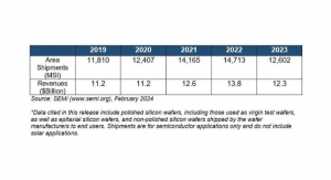 Worldwide Silicon Wafer Shipments Fall in 2023