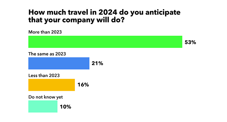 Will You Be Traveling More for Business? Survey Says Yes and No