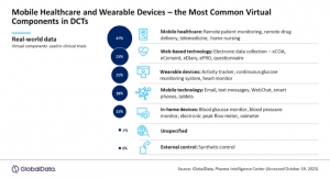 Mobile Health is Most Commonly Used Component in Decentralized Clinical Trials