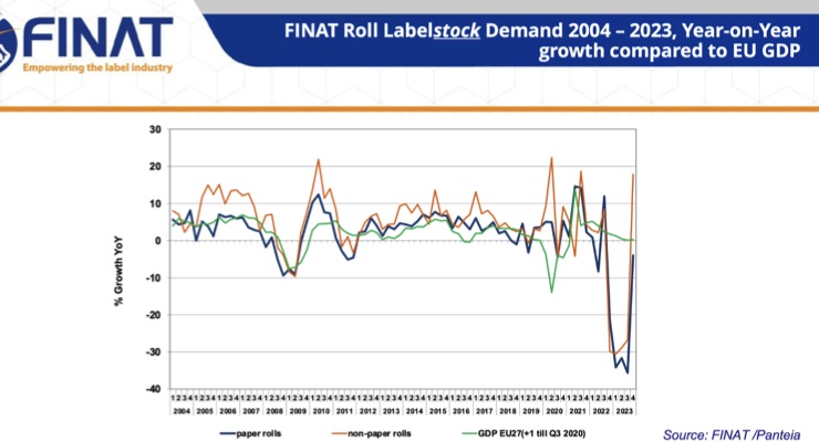 FINAT reports signs of European labelstock demand recovery