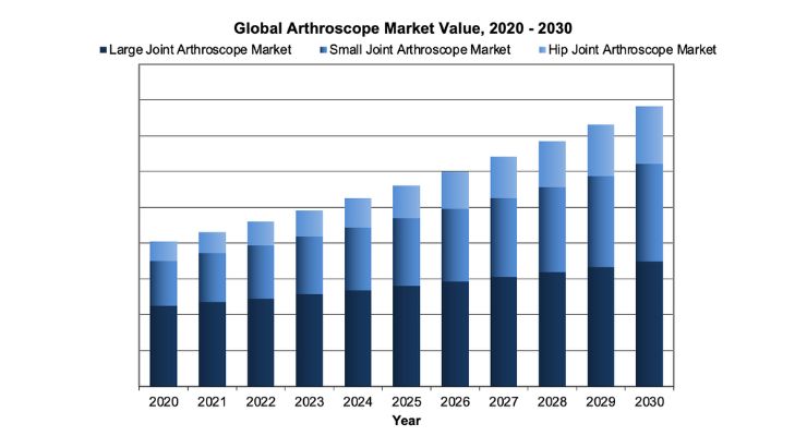 Exploring the Evolution and Future Trends of the Arthroscope Device Market