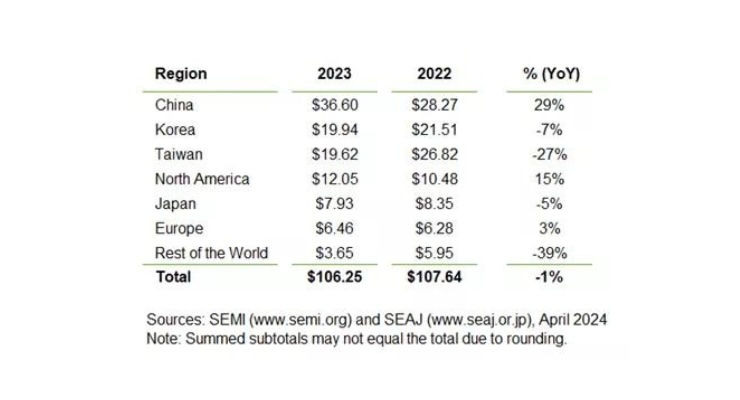 Global Semiconductor Equipment Billings Slip in 2023: SEMI