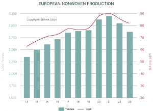 EDANA Reports 5.7% Reduction in Nonwovens Production