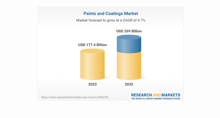 ResearchandMarkets: Global Paints and Coatings Market Analysis and Outlook 2024-2032
