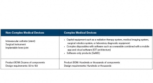 What Makes Complex Medical Devices Different?