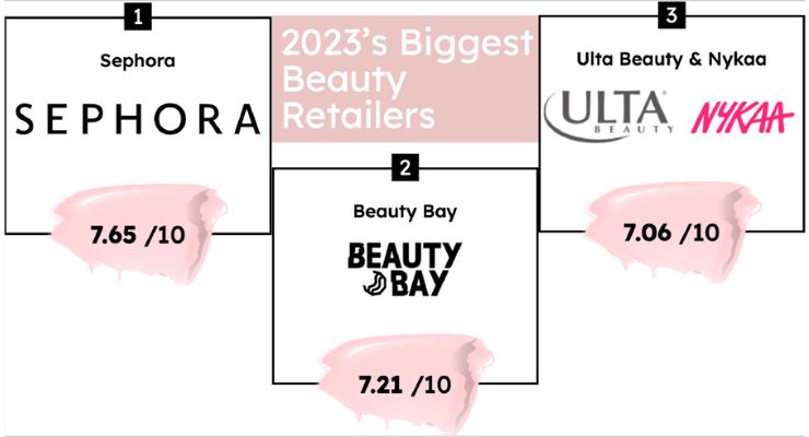 Sephora Ranks Highest Among Beauty Retailers in 2023