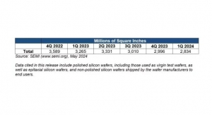 Worldwide Silicon Wafer Shipments Dip 5% in Q1 2024: SEMI