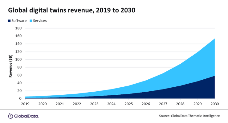 dramatic-growth-predicted-for-global-digital-twins-market