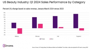 U.S. Beauty Industry Sales Slow but Are Growing in Q1—According to Circana