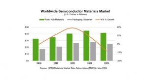 2023 Global Semiconductor Materials Market Revenue Declines: SEMI