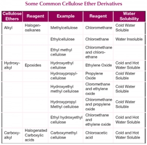 Take a Closer Look At Cellulose Thickeners