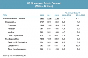 U.S. demand for nonwovens to exceed $7 billion in 2016