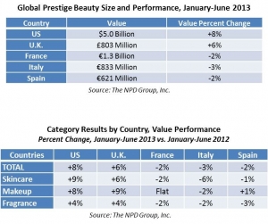 The Tale of Two Markets in Prestige Beauty