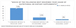 CRN Consumer Survey Finds Two-thirds of Adults Take Supplements