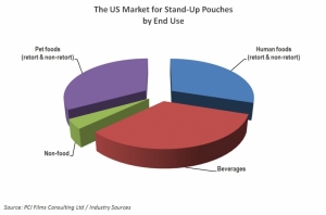 Two out of three US stand-up pouches used in pet foods and beverages
