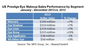 Prestige Eye Makeup Sales Soar 9% to $1.1 Billion