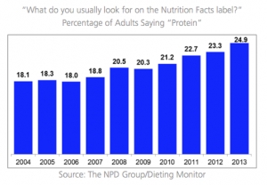 U.S. Consumers Seek Protein for a Healthy Diet