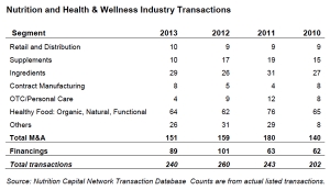 NCN Reports on 2013’s Top Health & Wellness Industry Transactions