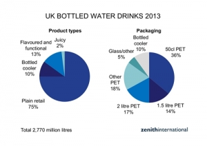 Bottled Water Consumption in the U.K. Increased 10% in 2013