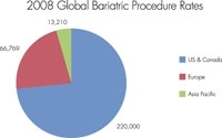 Bariatric Surgery — A Growth Industry?