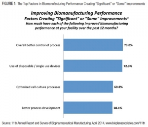 Biopharm Executives Point to Better CMO Performance 