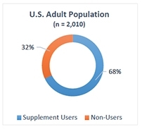 2014 CRN Consumer Survey Offers Insights on U.S. Supplement Use
